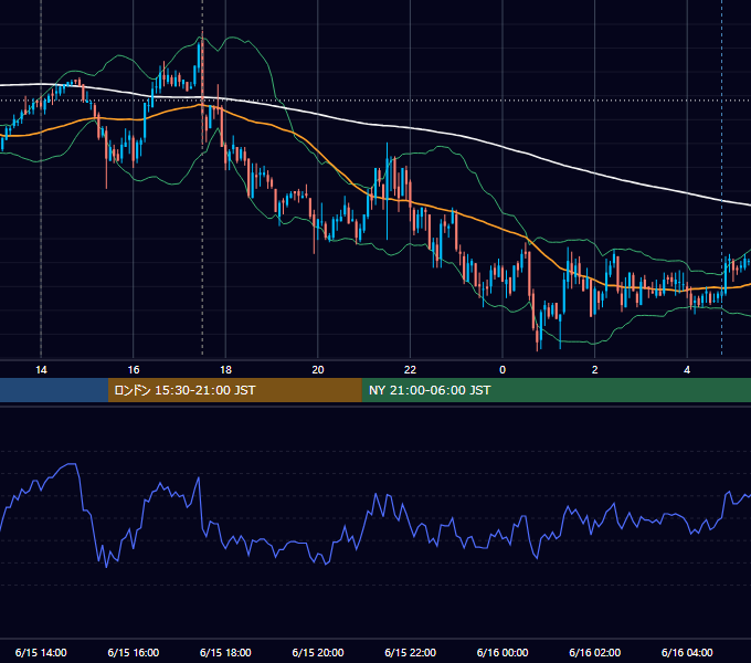 2011年6月15日（水） GBP/JPY 5分足チャート