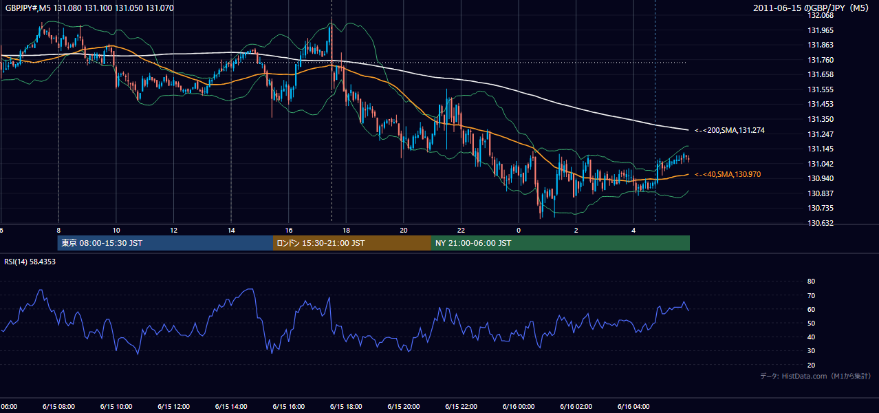 2011年6月15日(水) GBP/JPY 5分足チャート