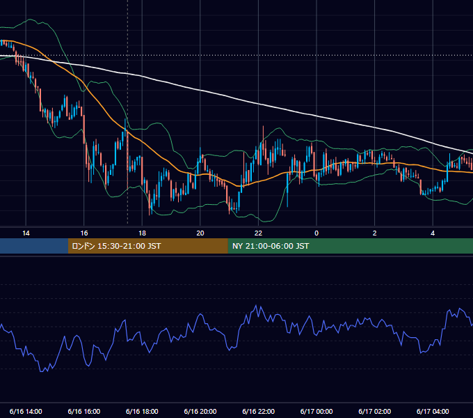 2011年6月16日（木） GBP/JPY 5分足チャート