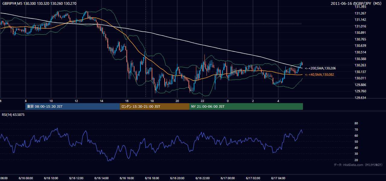 2011年6月16日（木） GBP/JPY 5分足チャート