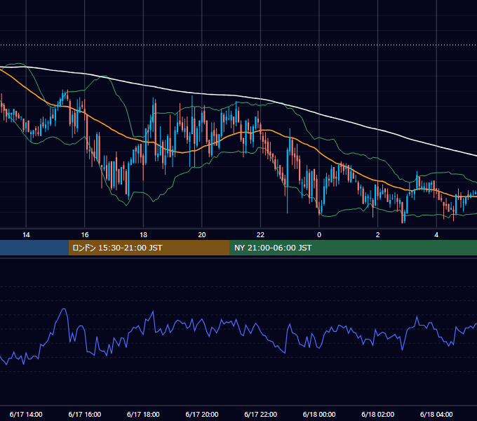 2011年6月17日（金） GBP/JPY 5分足チャート