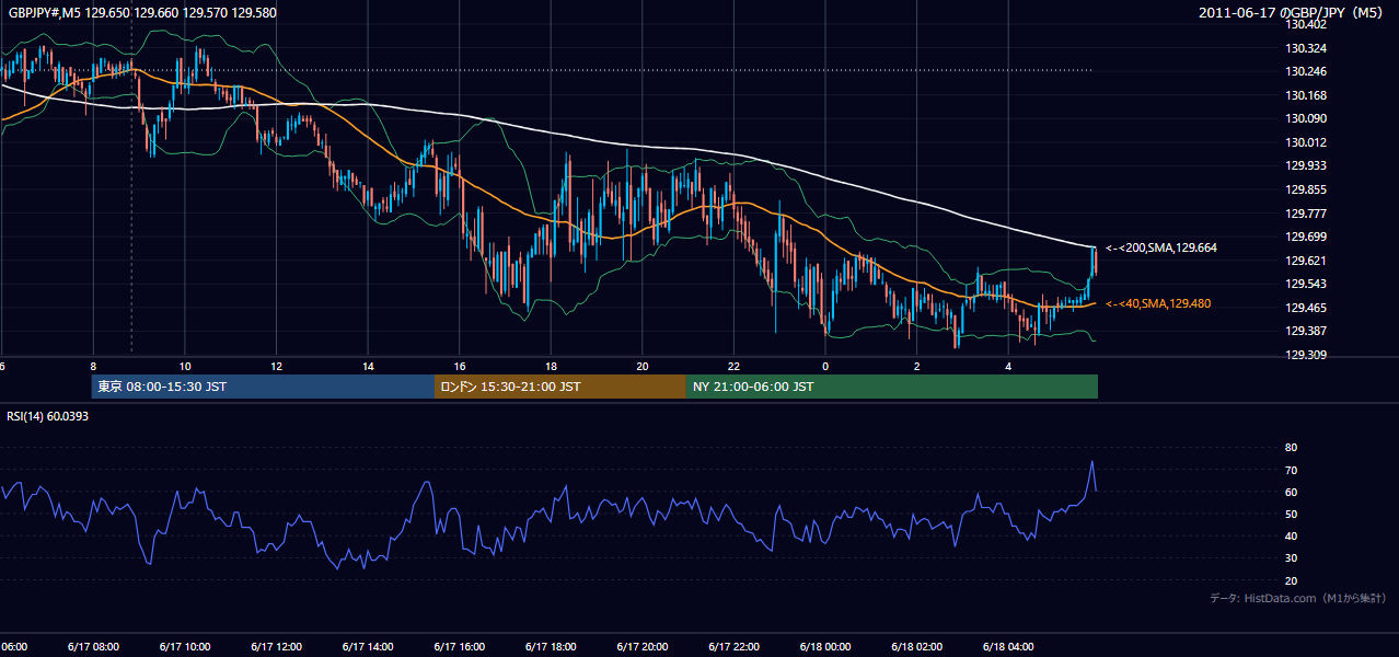 2011年6月17日(金) GBP/JPY 5分足チャート