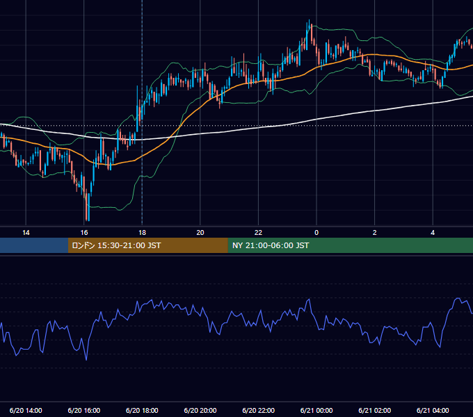 2011年6月20日（月） GBP/JPY 5分足チャート