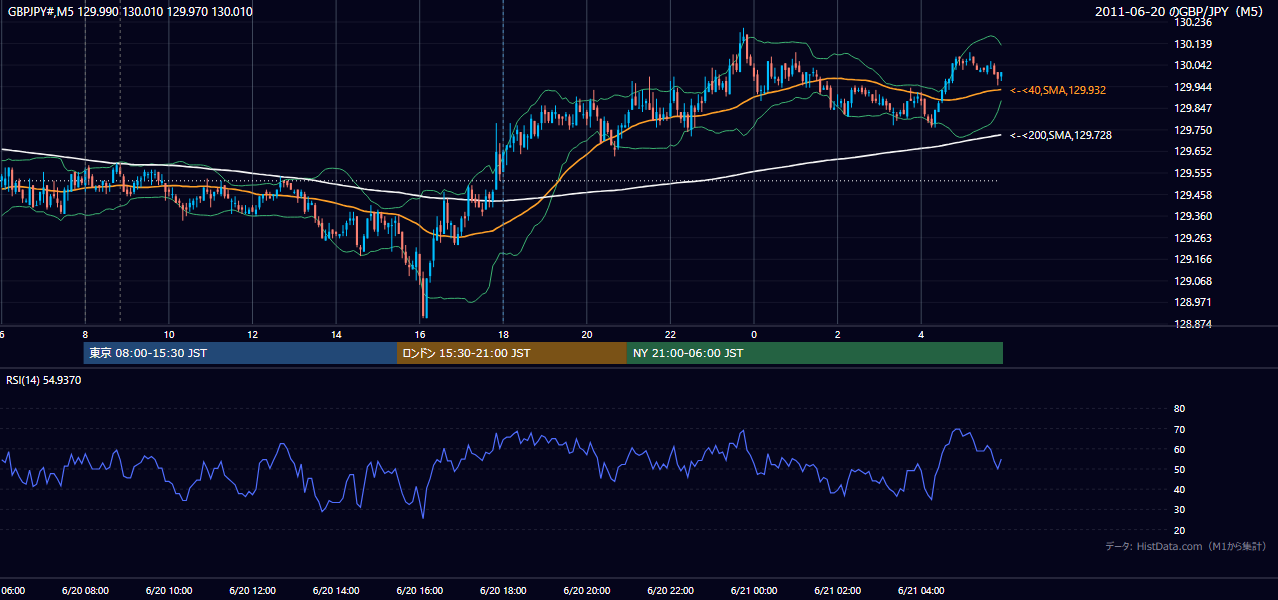 2011-06-20(月) GBP/JPY 5分足チャート