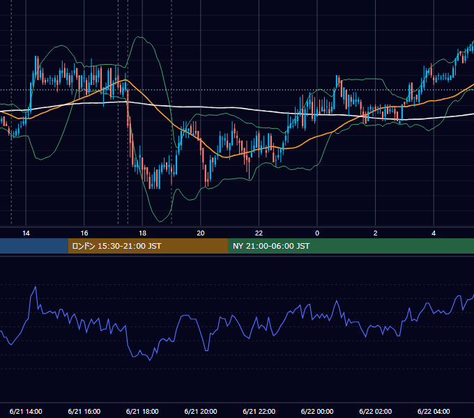 2011年6月21日（火） GBP/JPY 5分足チャート
