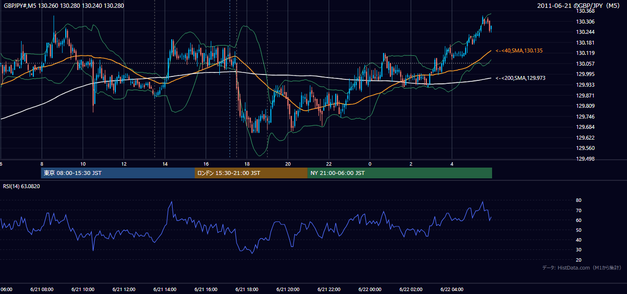 2011年6月21日(火) GBP/JPY 5分足チャート