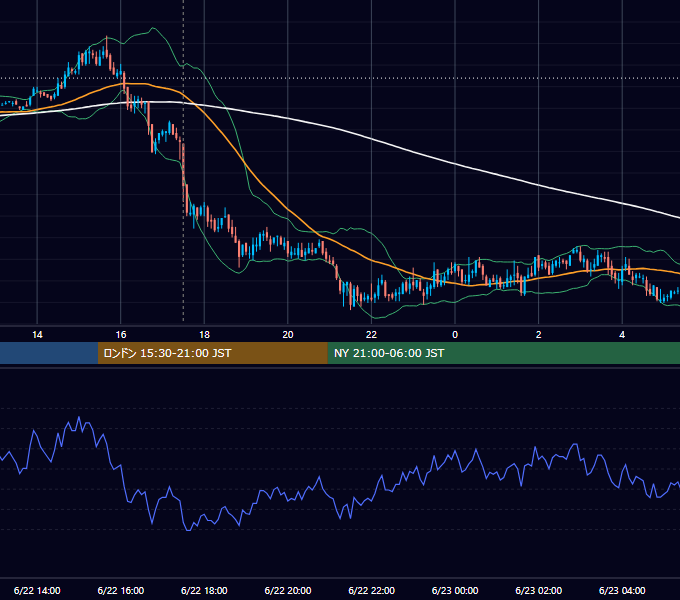 2011年6月22日（水） GBP/JPY 5分足チャート