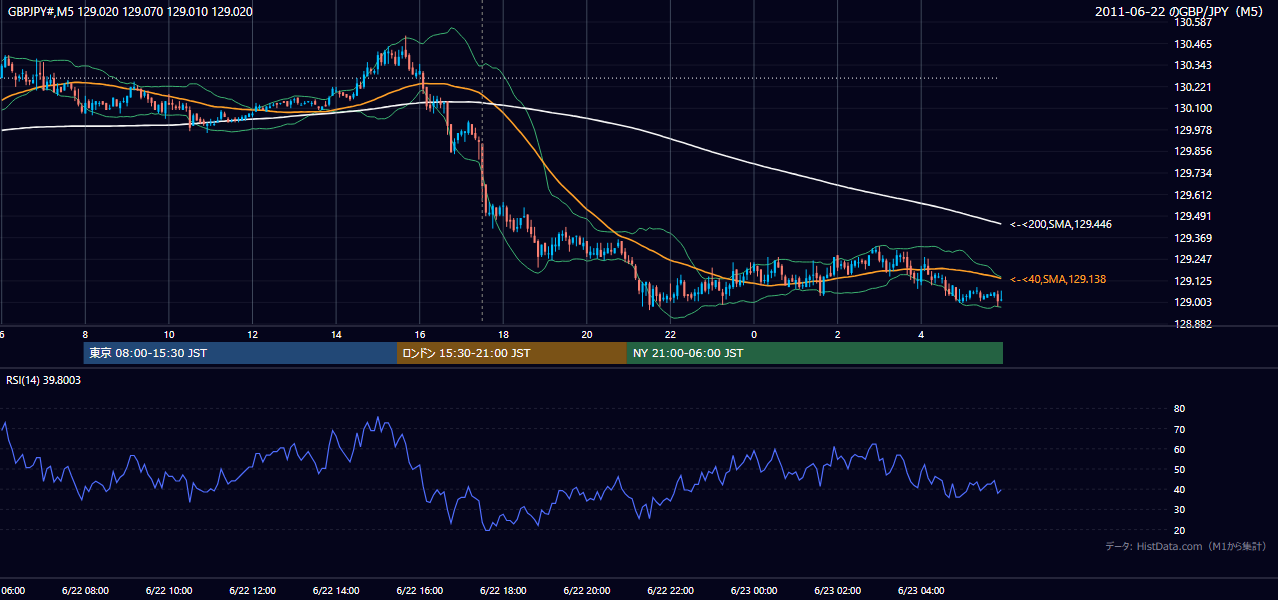2011年6月22日(水) GBP/JPY 5分足チャート