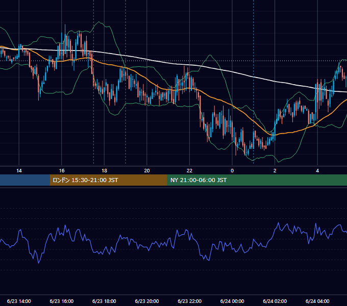 2011年6月23日（木） GBP/JPY 5分足チャート