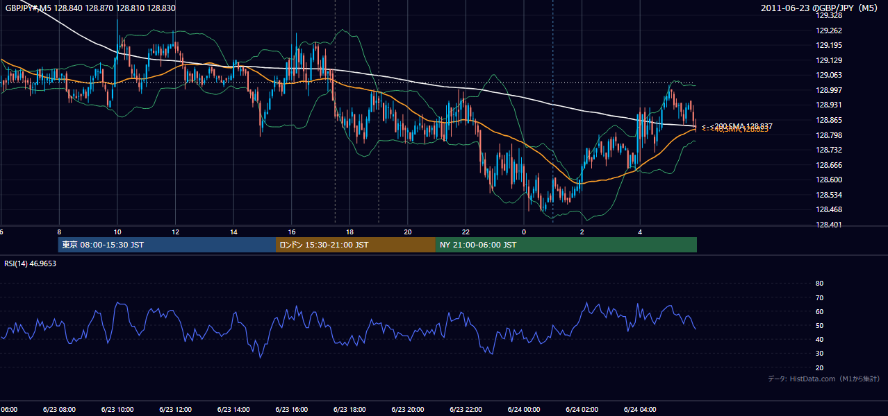 2011年6月23日(木) GBP/JPY 5分足チャート