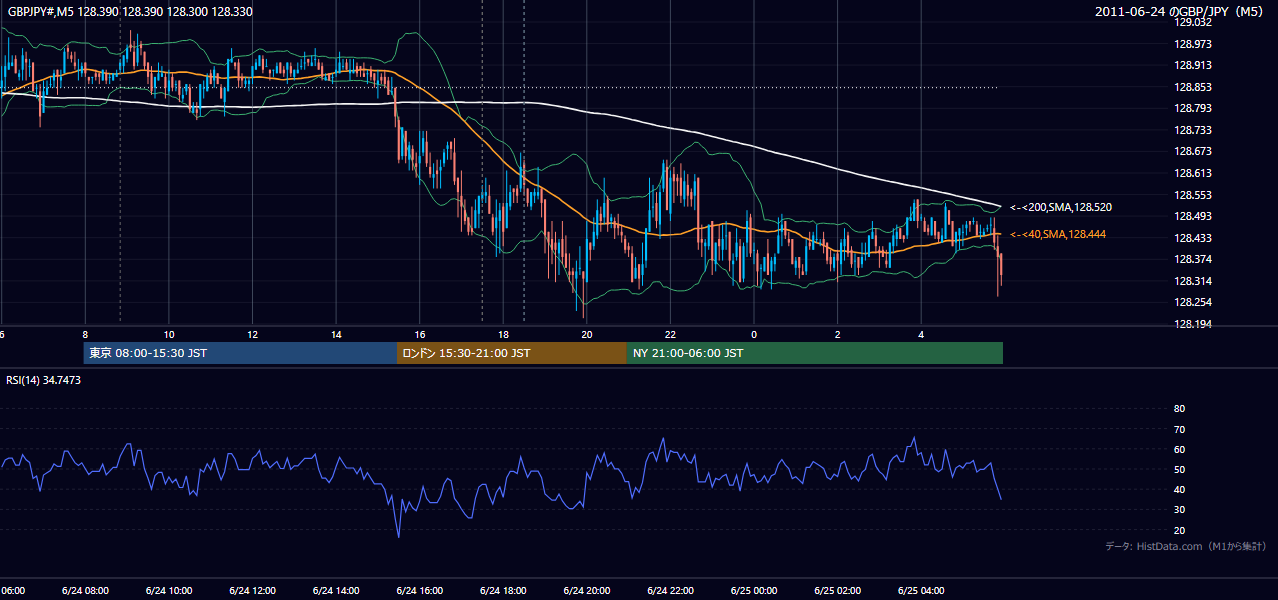2011年6月24日(金) GBP/JPY 5分足チャート