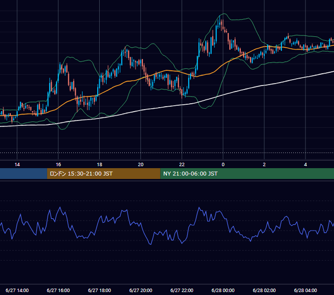 2011年6月27日（月） GBP/JPY 5分足チャート