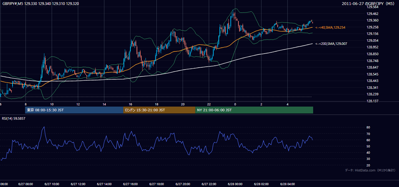 2011-06-27(月) GBP/JPY 5分足チャート