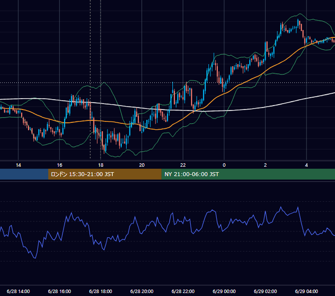 2011年6月28日（火） GBP/JPY 5分足チャート