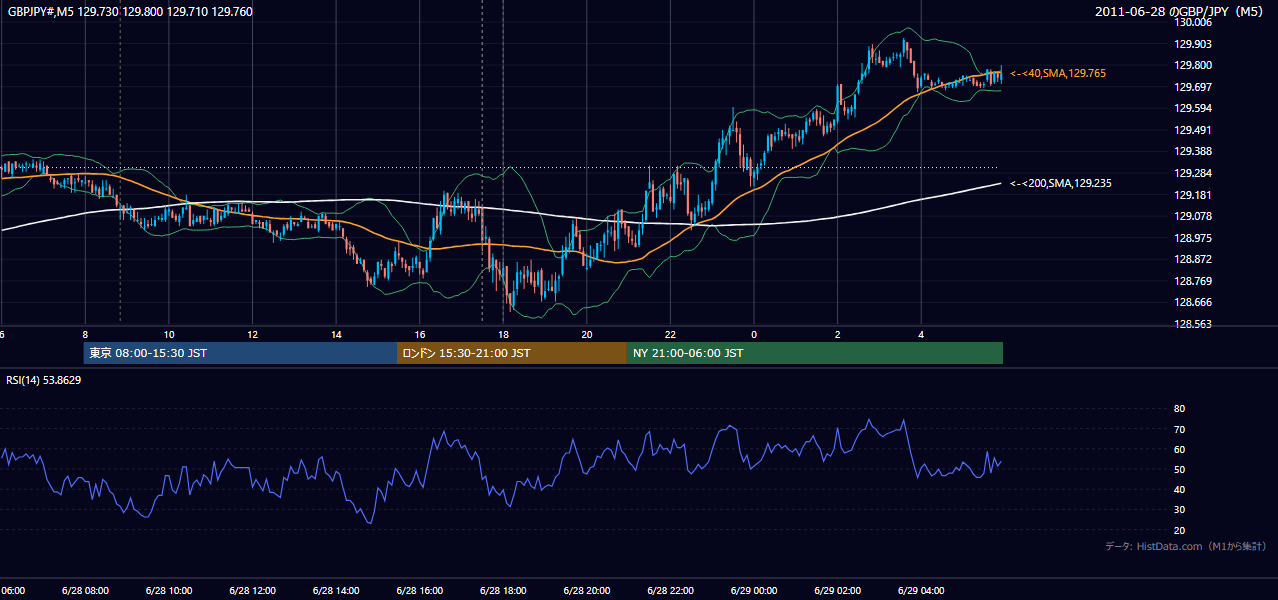 2011年6月28日（火） GBP/JPY 5分足チャート
