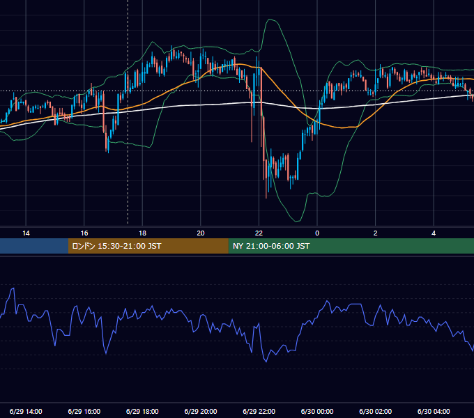 2011年6月29日（水） GBP/JPY 5分足チャート