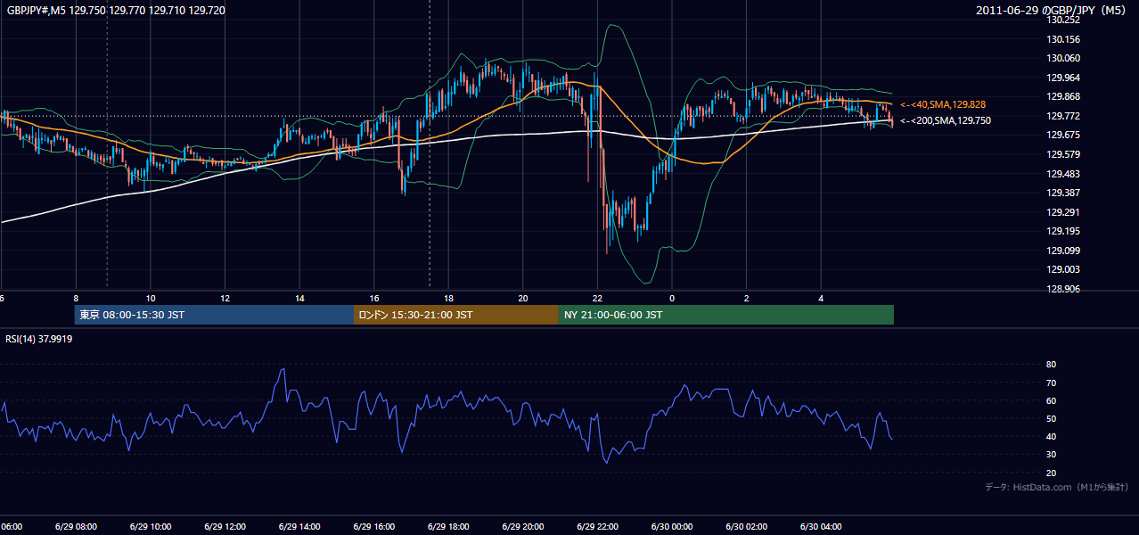 2011年6月29日(水) GBP/JPY 5分足チャート