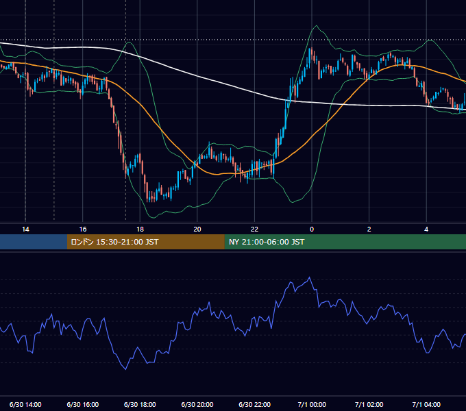 2011年6月30日（木） GBP/JPY 5分足チャート
