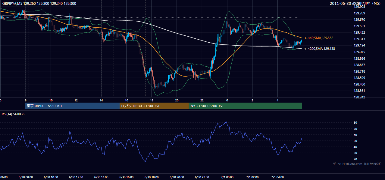2011年6月30日(木) GBP/JPY 5分足チャート