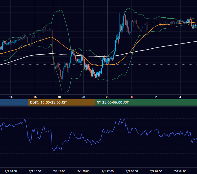 2011年7月1日（金） GBP/JPY 5分足チャート