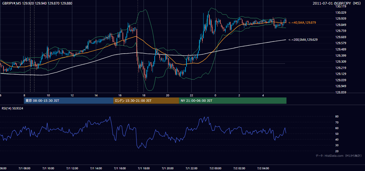2011年7月1日(金) GBP/JPY 5分足チャート
