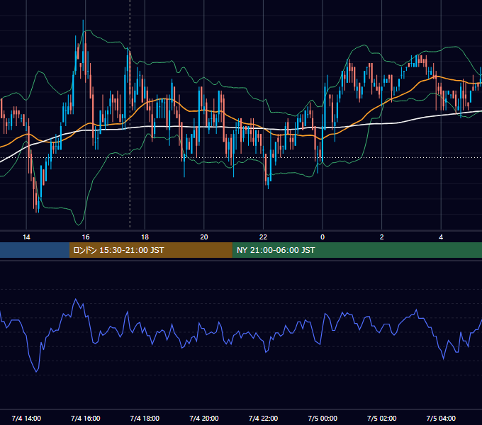 2011年7月4日（月） GBP/JPY 5分足チャート