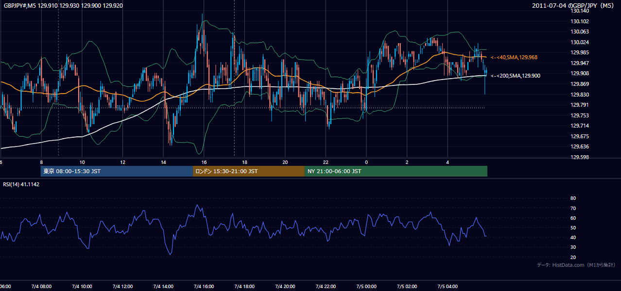 2011年7月4日（月） GBP/JPY 5分足チャート