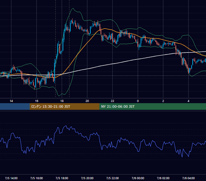 2011年7月5日（火） GBP/JPY 5分足チャート