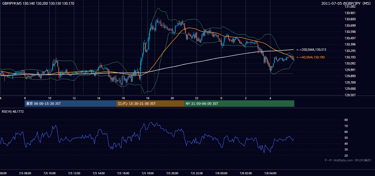 2011-07-05（火） GBP/JPY 5分足チャート