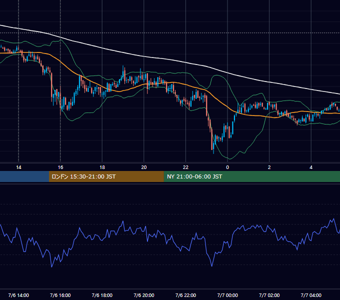 2011年7月6日（水） GBP/JPY 5分足チャート