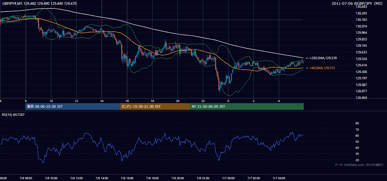 2011年7月6日(水) GBP/JPY 5分足チャート