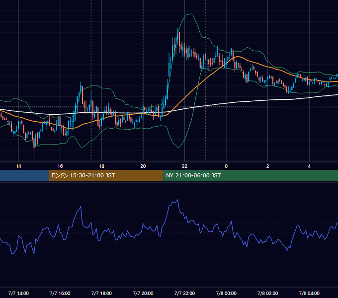 2011年7月7日（木） GBP/JPY 5分足チャート