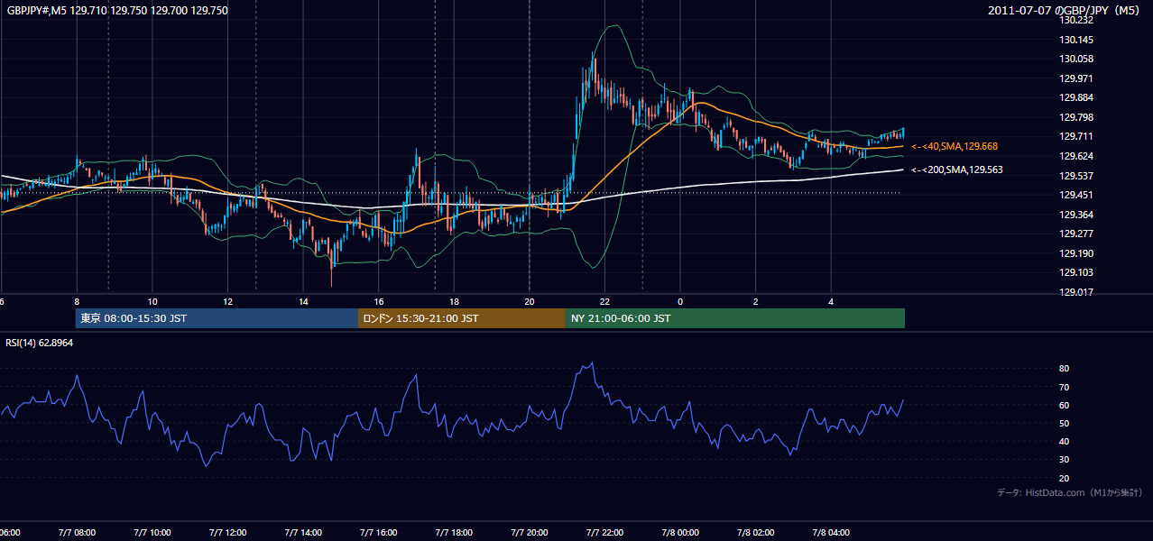 2011-07-07（木） GBP/JPY 5分足チャート