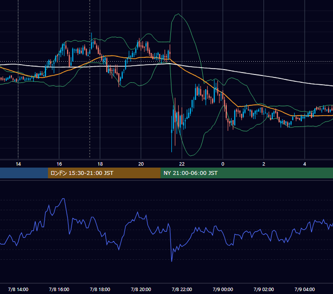 2011年7月8日（金） GBP/JPY 5分足チャート