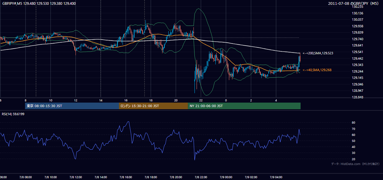 2011年7月8日(金) GBP/JPY 5分足チャート