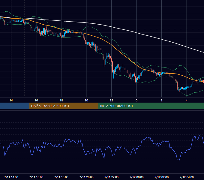 2011年7月11日（月） GBP/JPY 5分足チャート