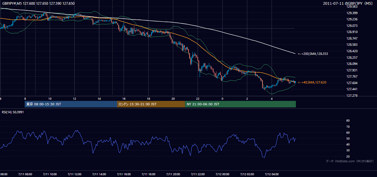 2011-07-11(月) GBP/JPY 5分足チャート