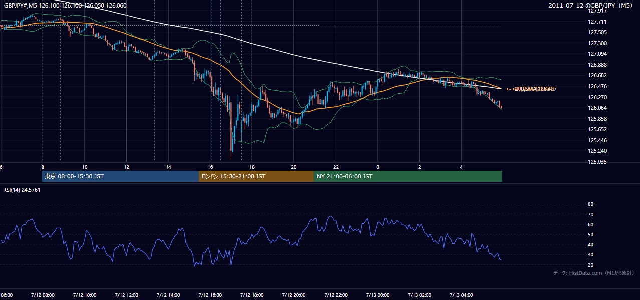 2011年7月12日（火） GBP/JPY 5分足チャート