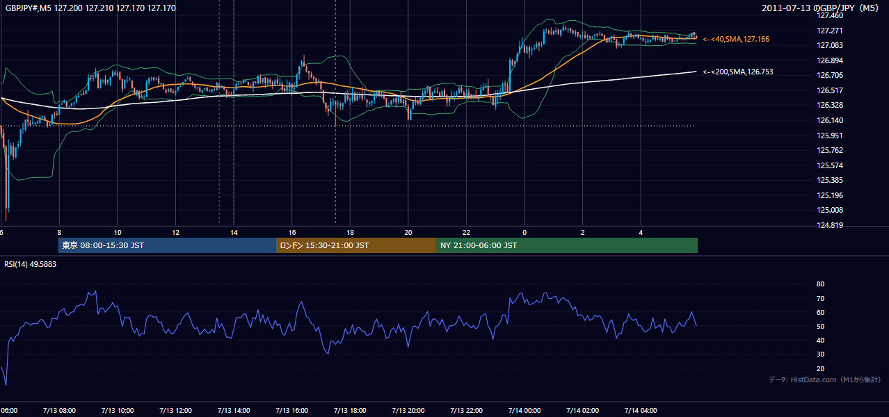 2011年7月13日（水） GBP/JPY 5分足チャート