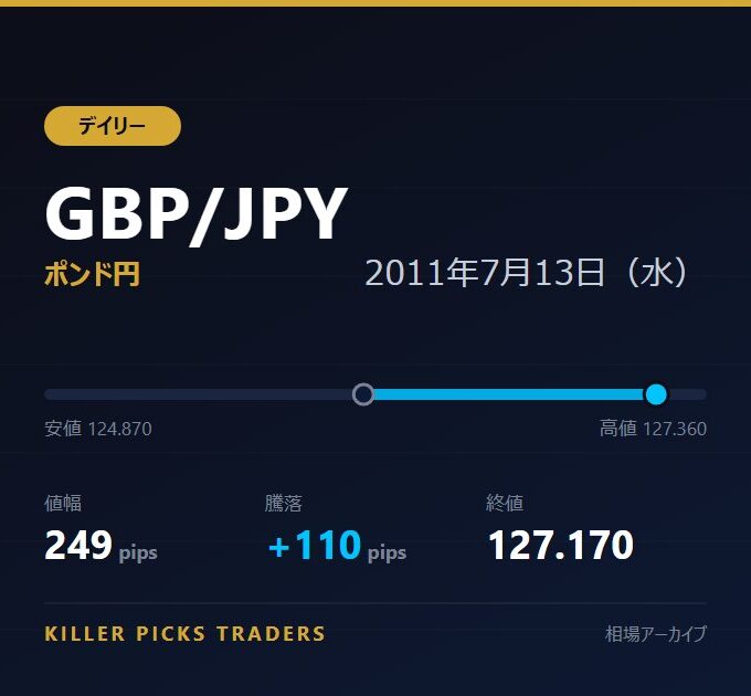 GBP/JPY 2011年7月13日（水） 値幅249pips
