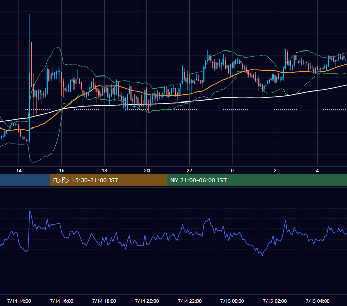 2011年7月14日（木） GBP/JPY 5分足チャート