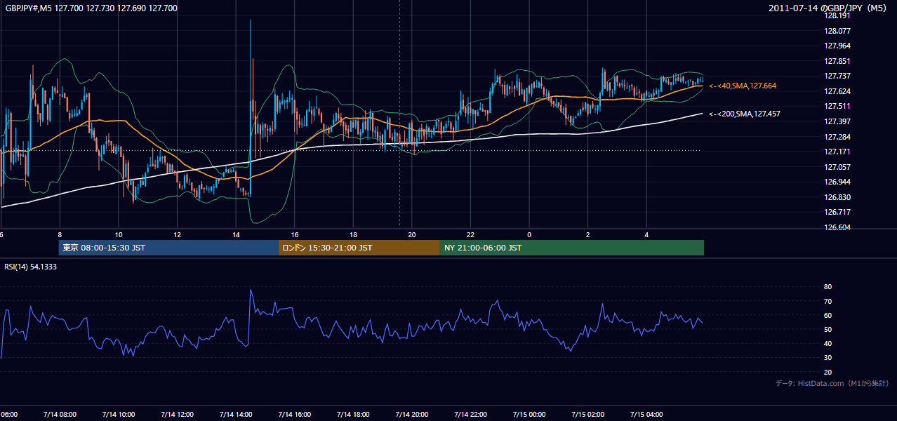 2011-07-14(木) GBP/JPY 5分足チャート