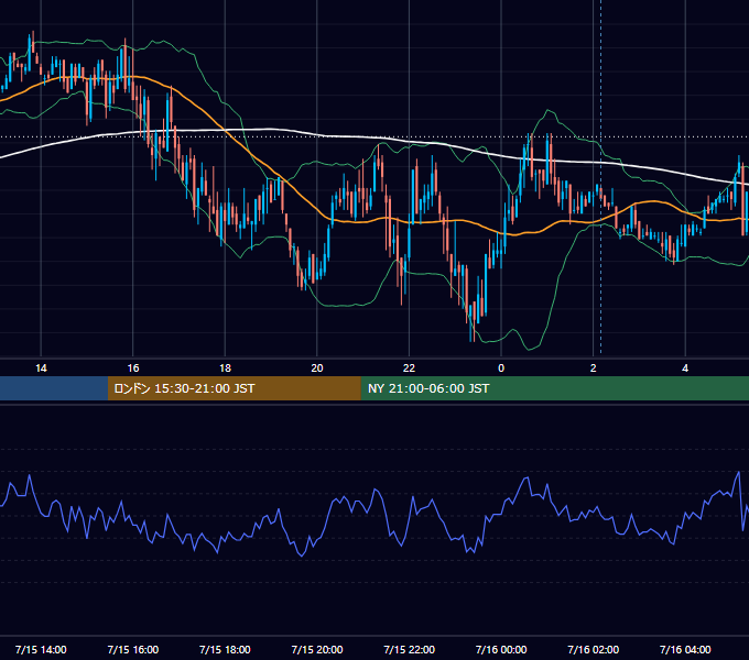 2011年7月15日（金） GBP/JPY 5分足チャート