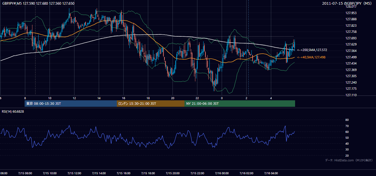 2011-07-15(金) GBP/JPY 5分足チャート