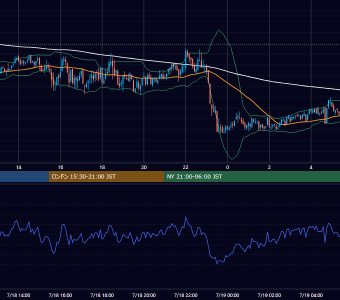 2011年7月18日（月） GBP/JPY 5分足チャート