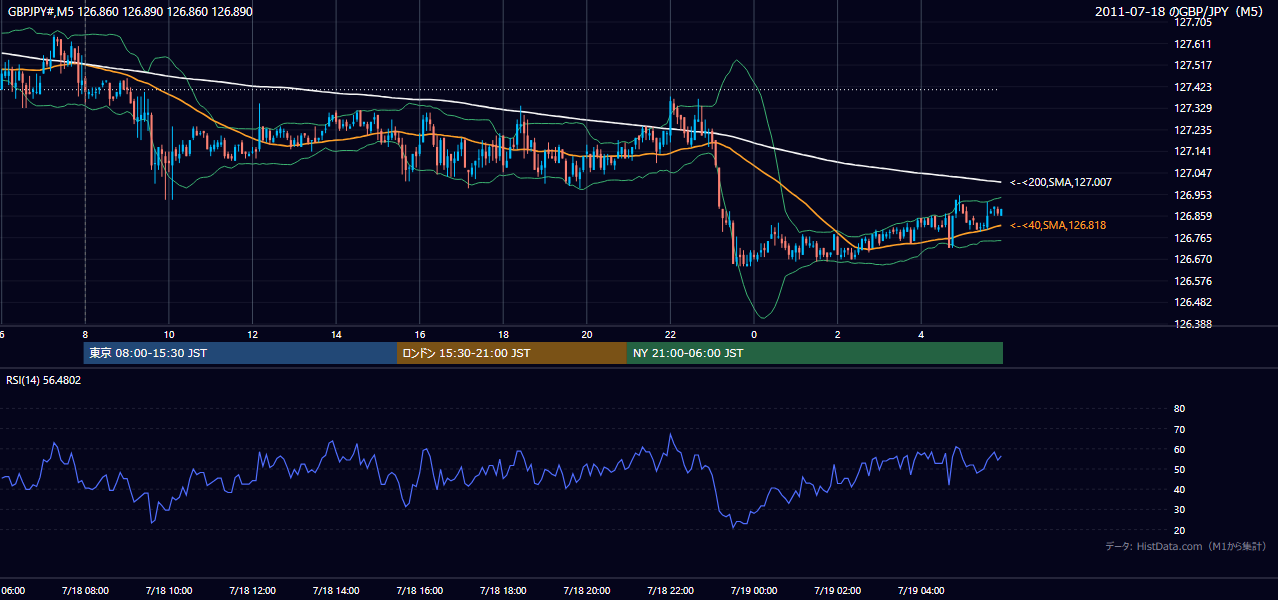 2011年7月18日(月) GBP/JPY 5分足チャート