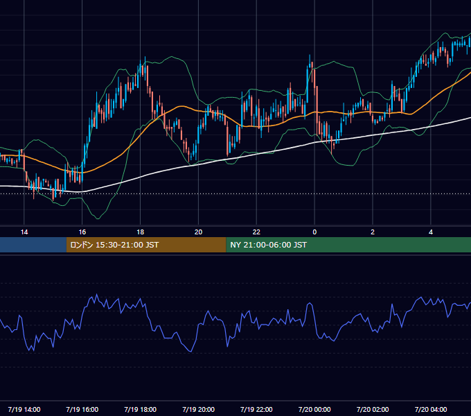 2011年7月19日（火） GBP/JPY 5分足チャート