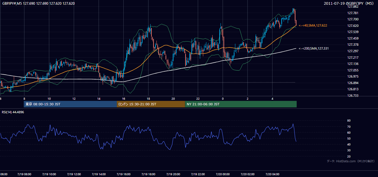 2011年7月19日(火) GBP/JPY 5分足チャート