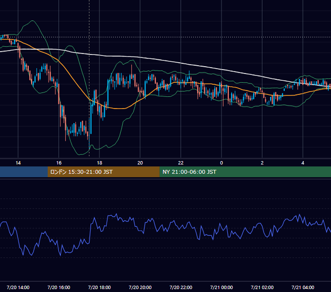 2011年7月20日（水） GBP/JPY 5分足チャート