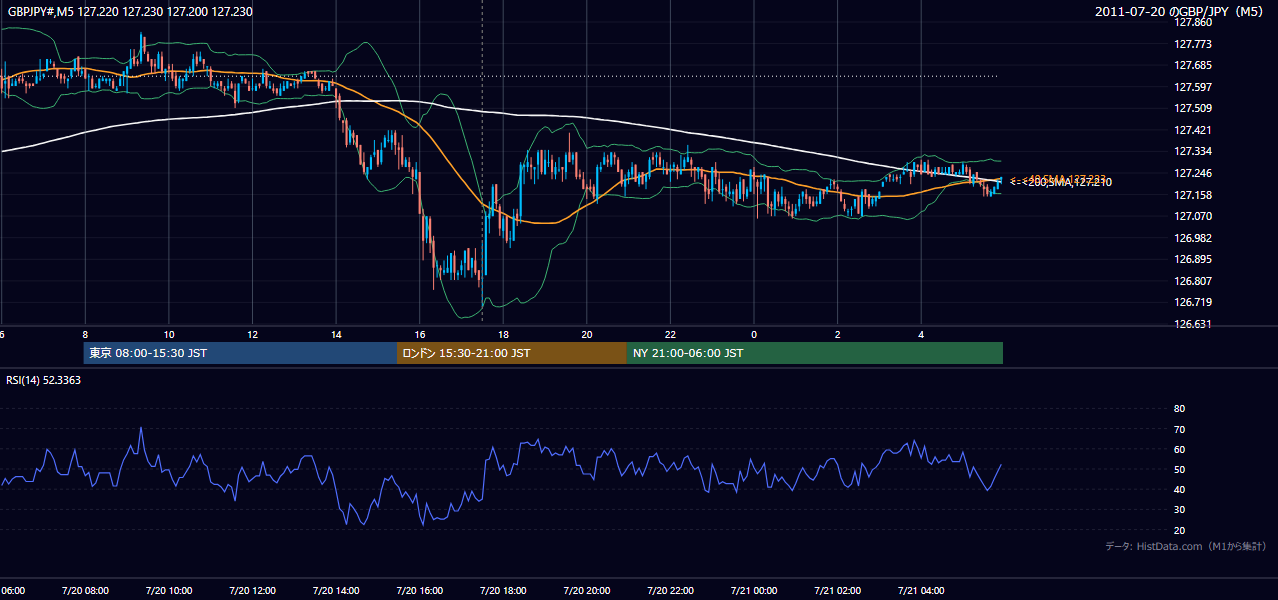 2011年7月20日（水） GBP/JPY 5分足チャート